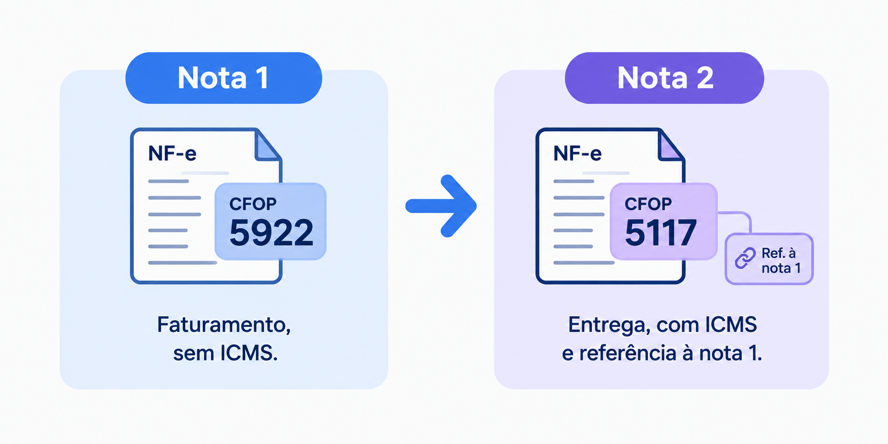 Fluxo da venda para entrega futura: nota de simples faturamento CFOP 5922 e nota de entrega CFOP 5117